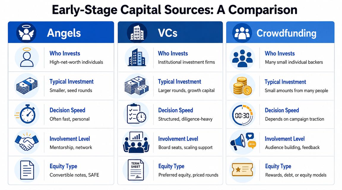 A comparison chart outlining the key differences between angel investors, venture capital firms, and crowdfunding platforms.