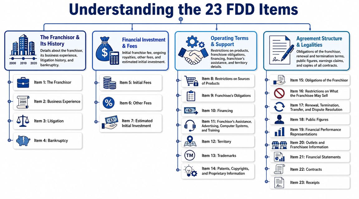 Deconstructing the 23 FDD Items