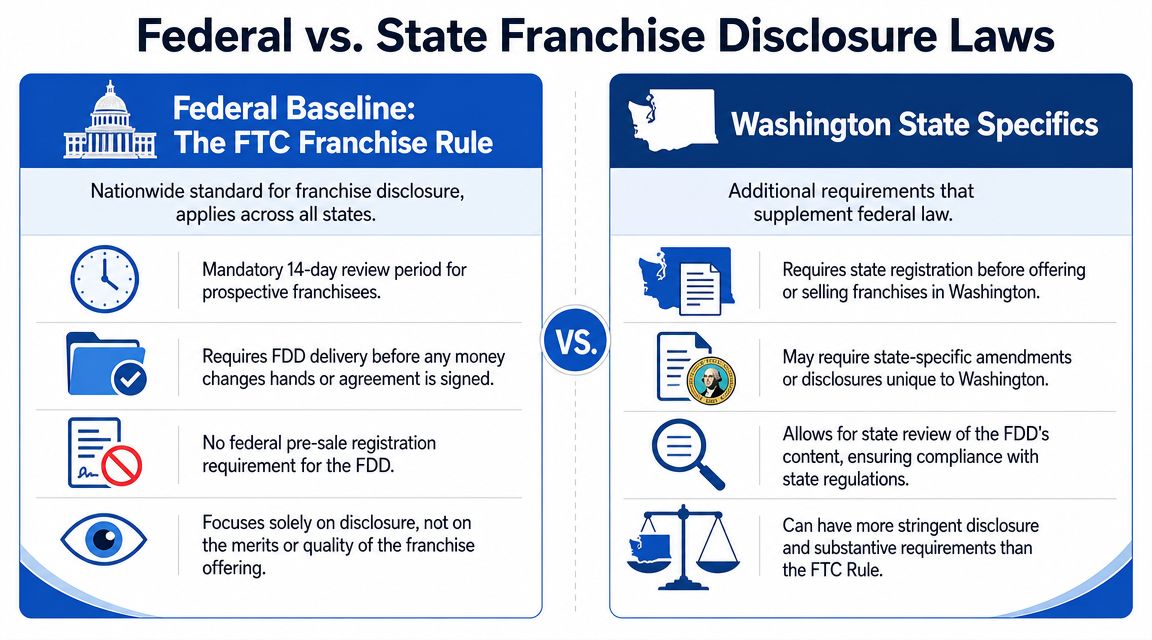 Navigating Federal and Washington State Disclosure Laws