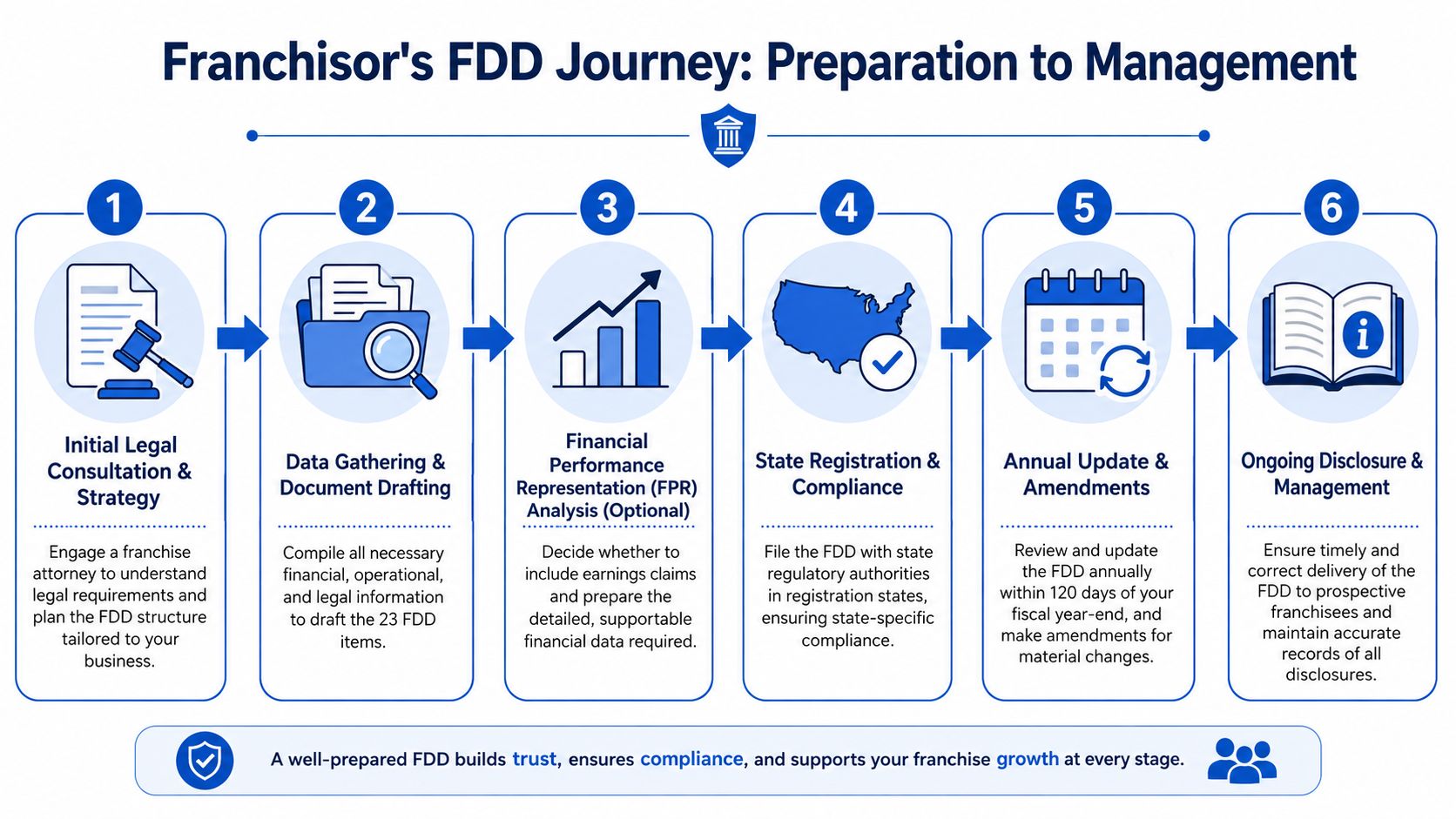The Franchisor's Guide to Preparing and Managing the FDD
