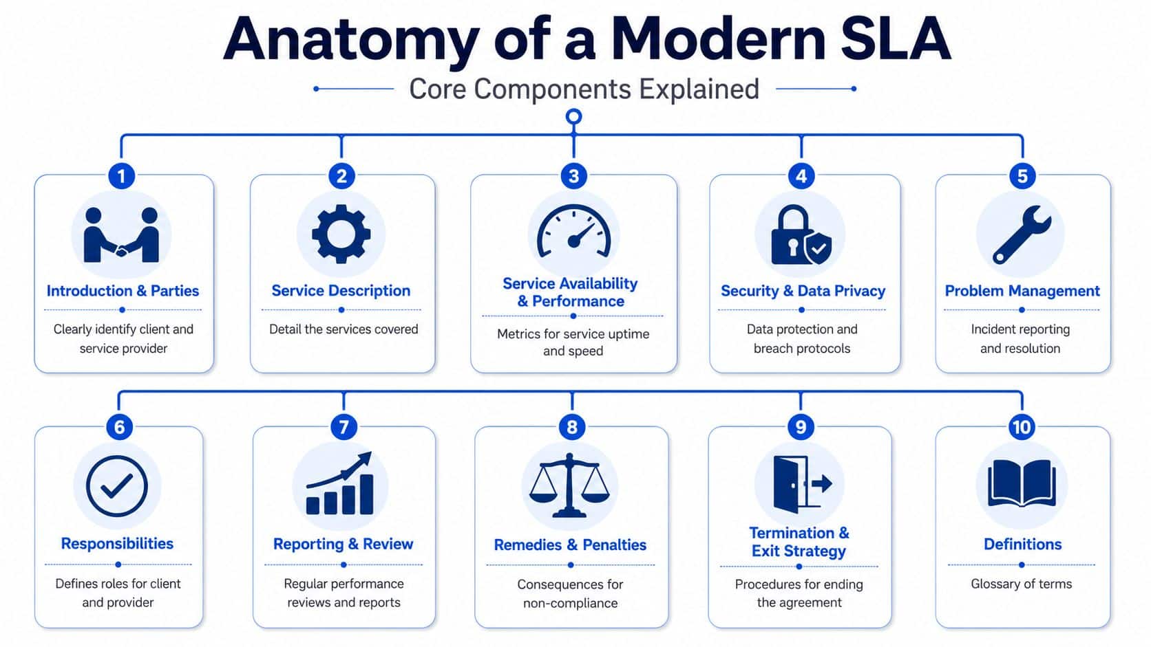 Anatomy of a Modern SLA Core Components Explained