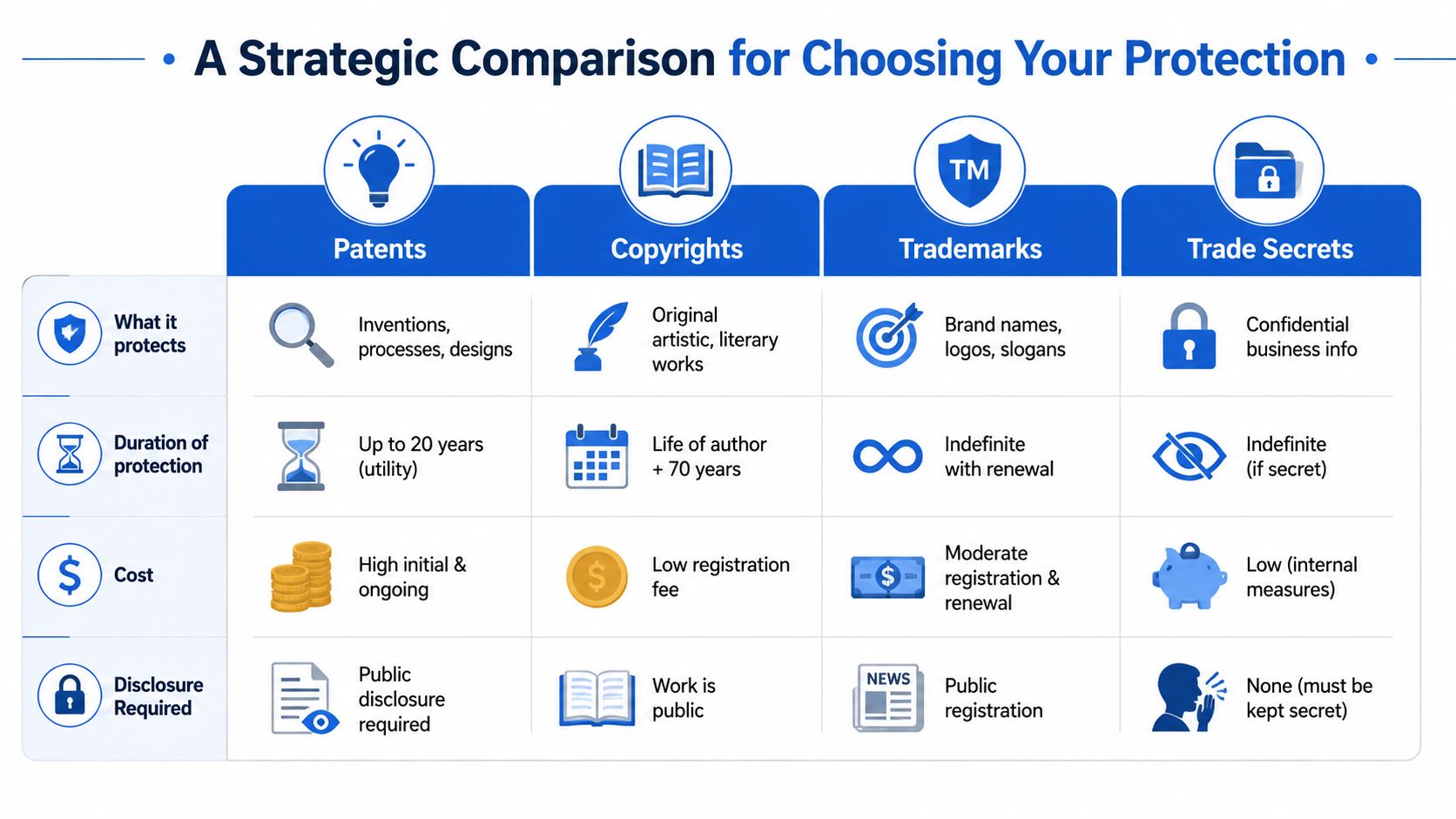 A strategic comparison chart outlining the four main types of intellectual property protection: patents, copyrights, trademarks, and trade secrets.