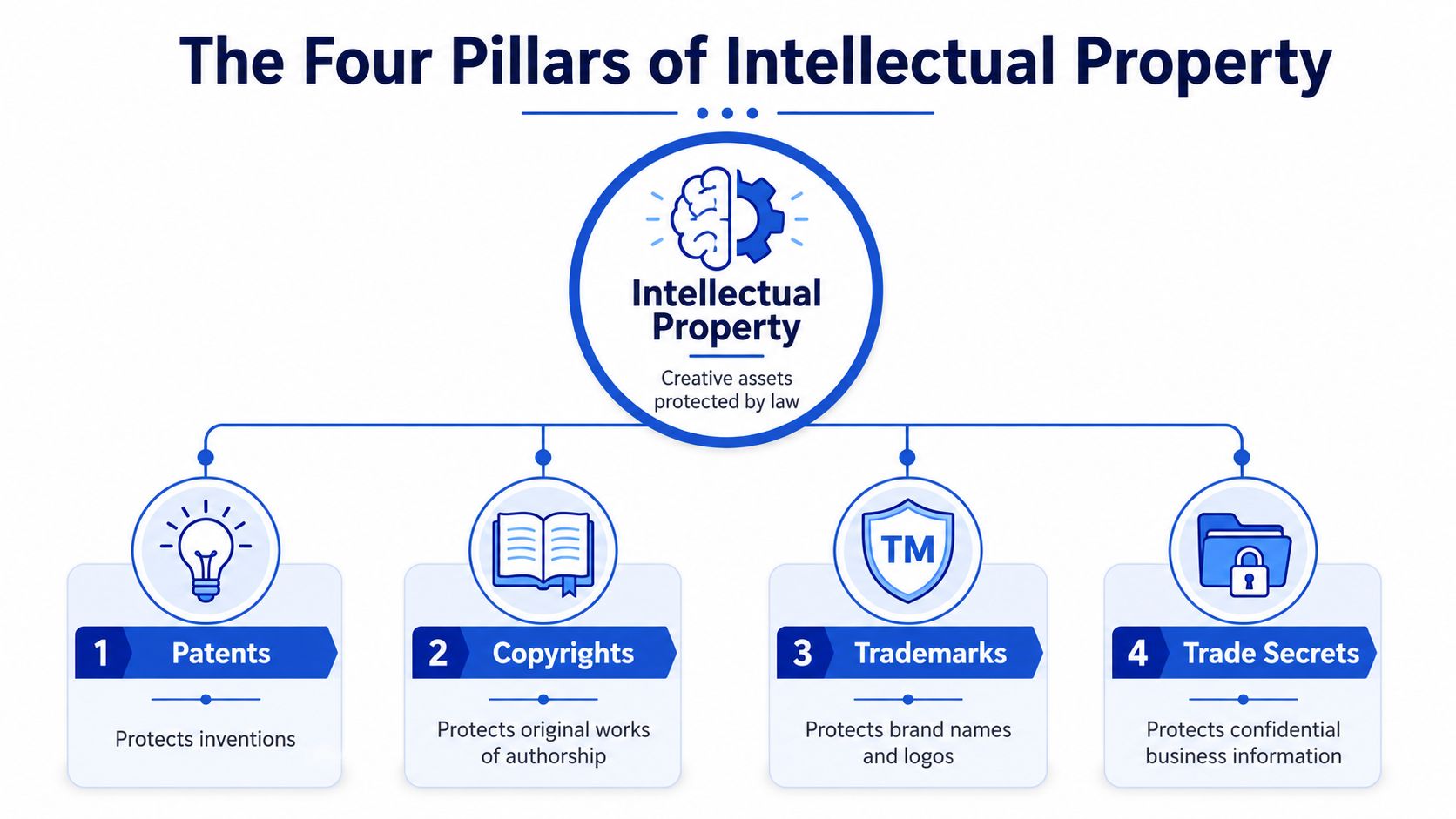 A diagram illustrating the four pillars of intellectual property: patents, copyrights, trademarks, and trade secrets.