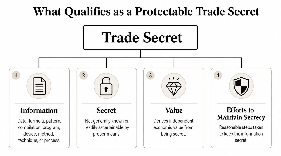 An infographic titled What Qualifies as a Protectable Trade Secret, detailing the four essential requirements for legal protection.