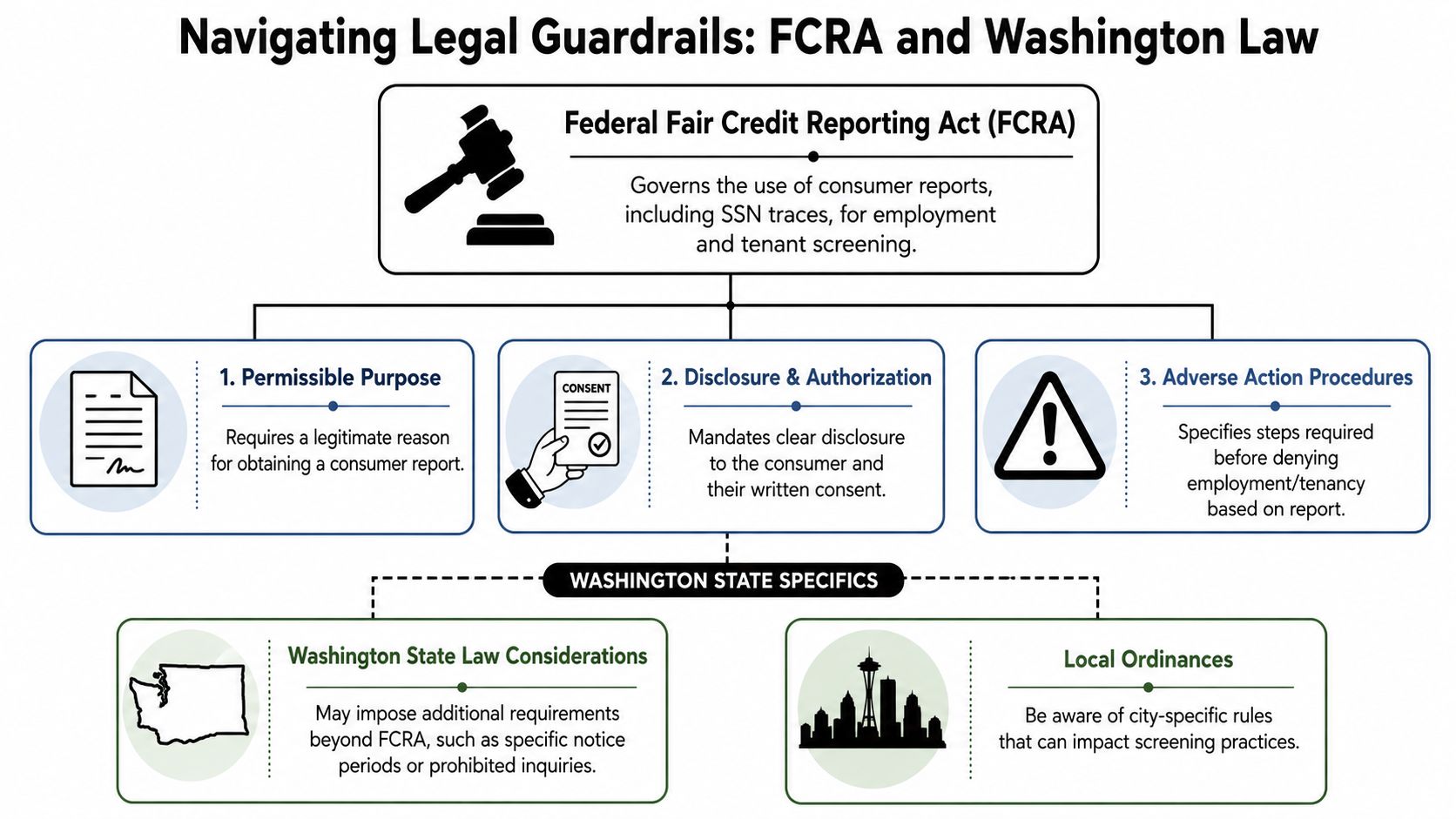 A flowchart explaining the Federal Fair Credit Reporting Act and Washington state legal requirements for background screening.