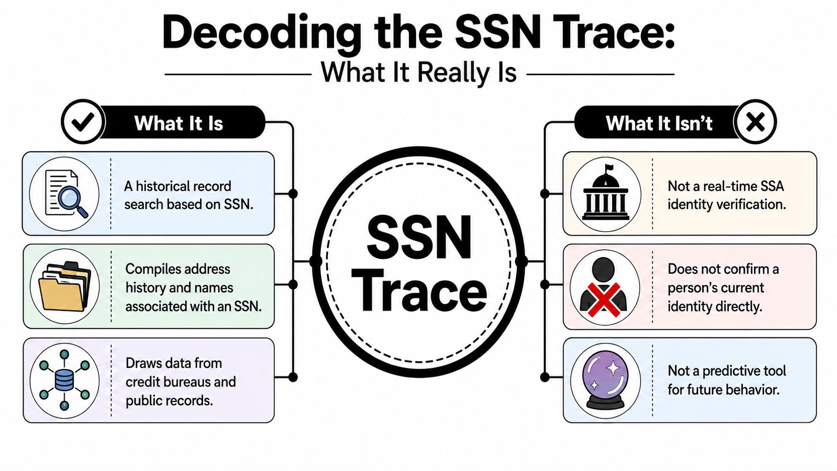 An infographic titled Decoding the SSN Trace explaining what it is and what it is not.