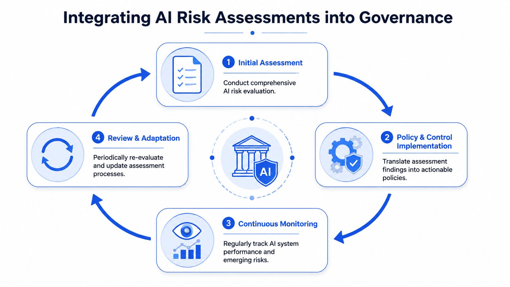 A circular diagram detailing the four-step process for integrating AI risk assessments into organizational governance frameworks.