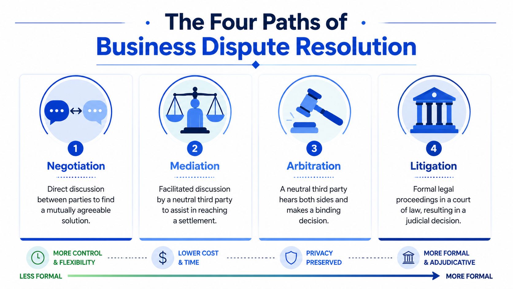 A diagram illustrating the four paths of business dispute resolution: negotiation, mediation, arbitration, and litigation.