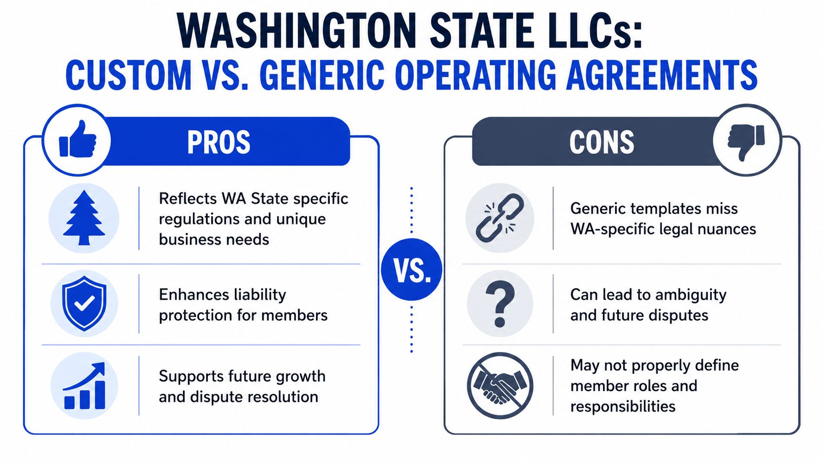 A comparison infographic showing pros and cons of custom versus generic LLC operating agreements in Washington State.
