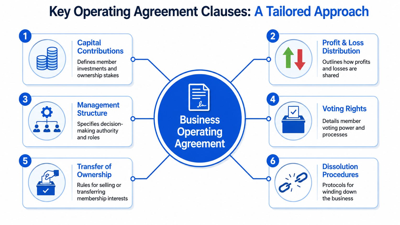 A diagram outlining the six key clauses to include in a formal business operating agreement document.