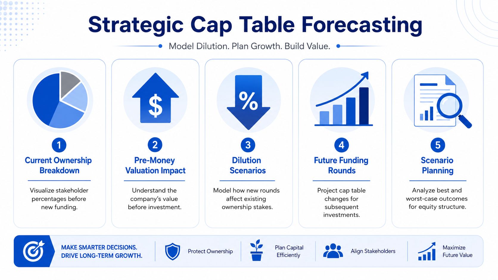An infographic titled Strategic Cap Table Forecasting illustrating five key steps for managing business equity and growth.