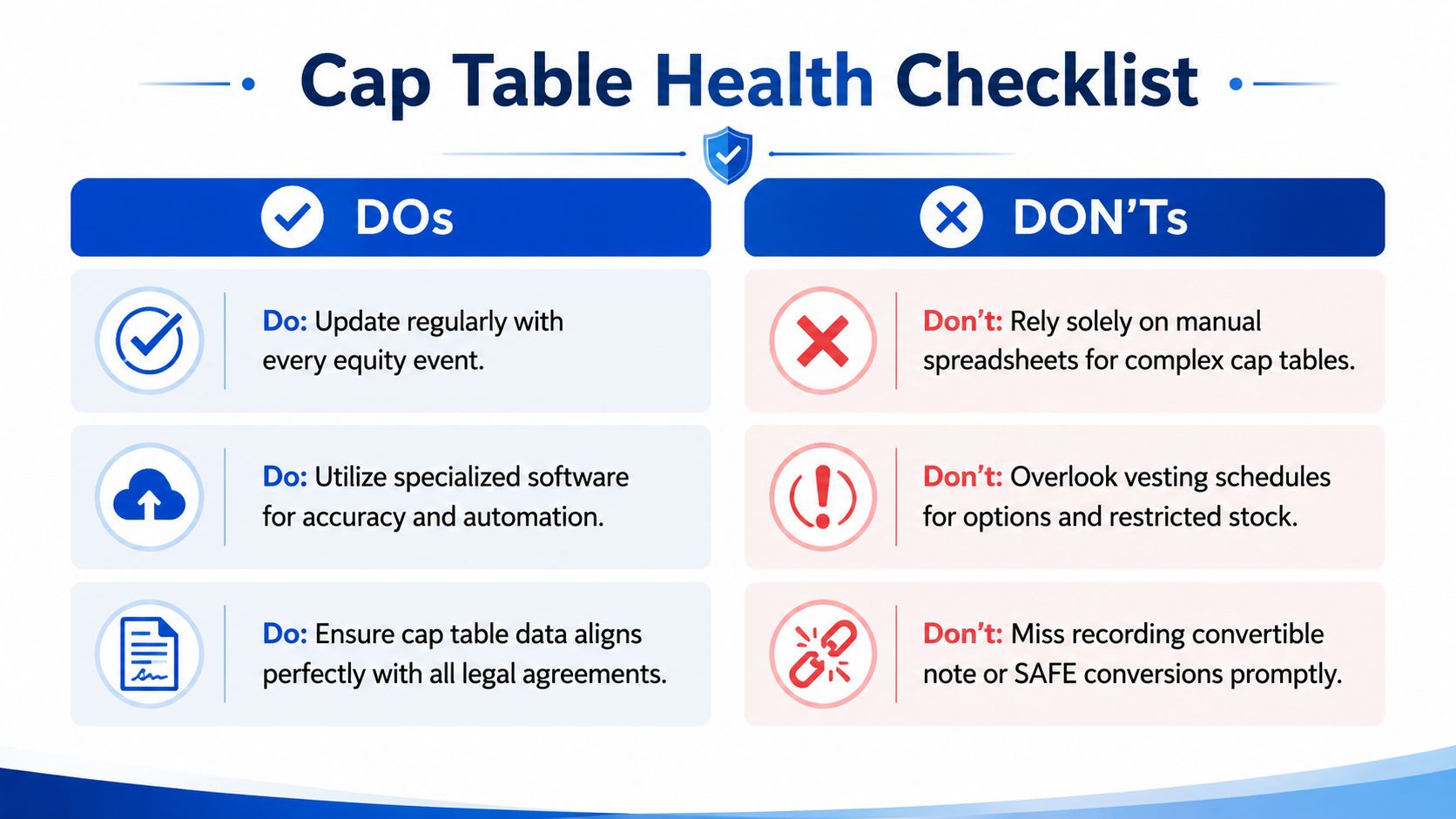 A checklist infographic outlining best practices for effective capitalization table management, featuring Dos and Don'ts.