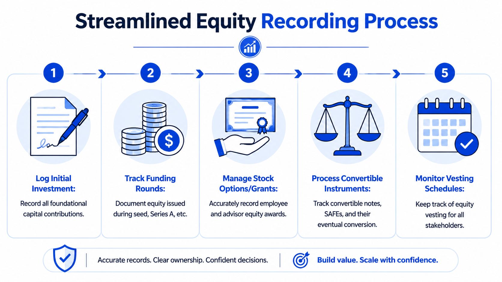 A five-step infographic showing the streamlined equity recording process for managing company ownership and startup capitalizations.