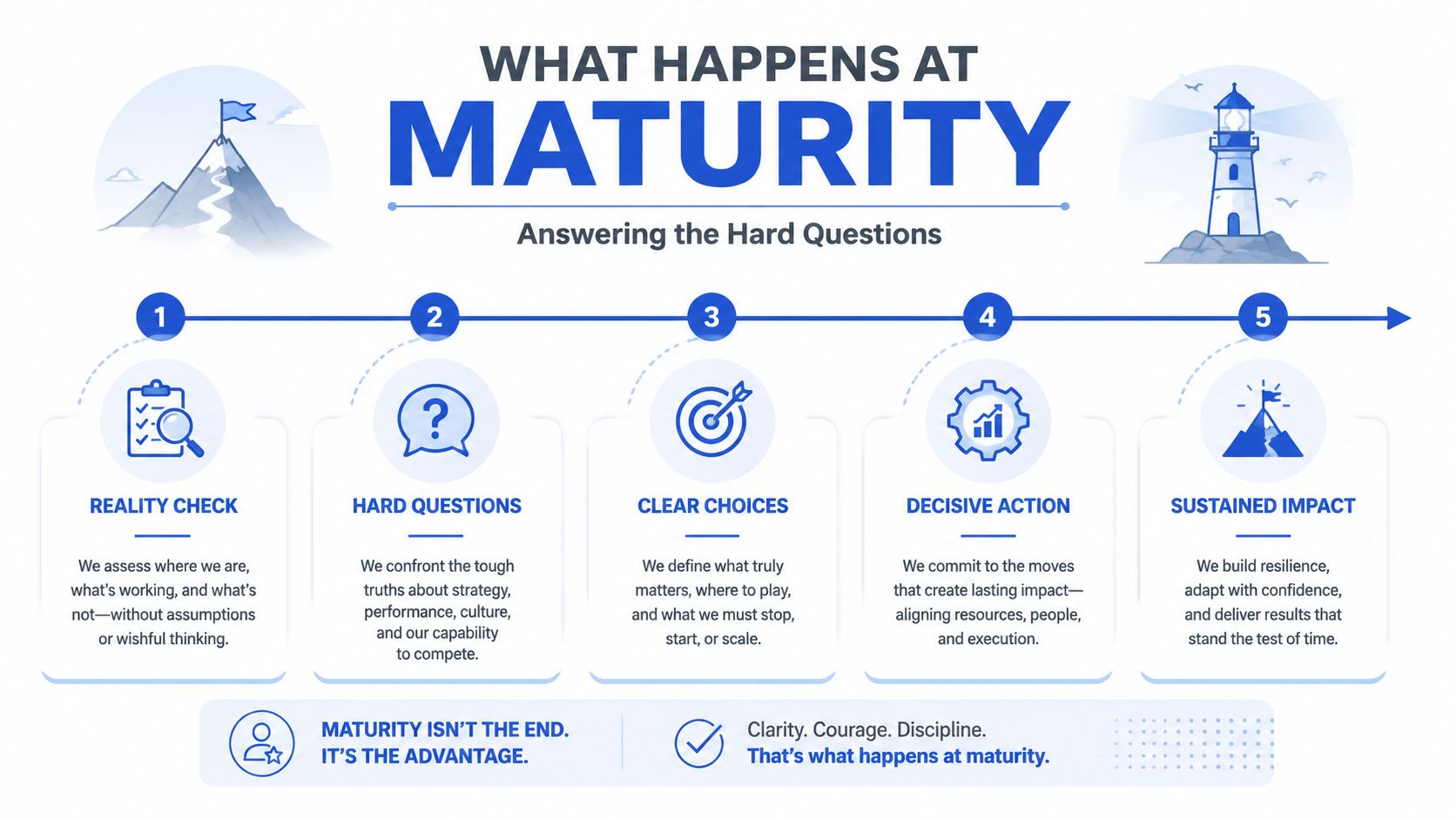 A five-step roadmap infographic explaining the process of reaching business maturity and answering hard strategic questions.