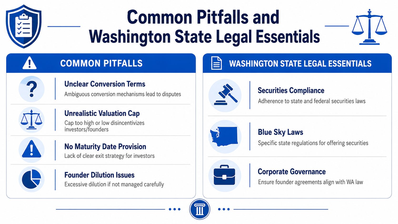 An infographic outlining common legal pitfalls and Washington State legal essentials for convertible note investment agreements.