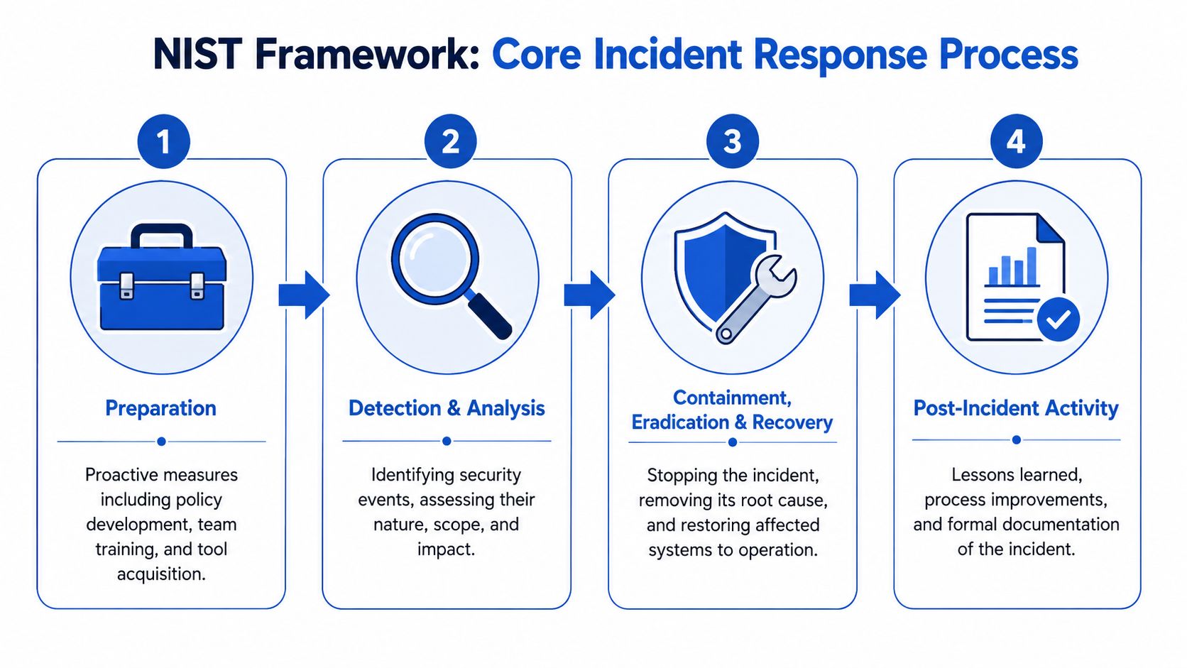 A four-step infographic illustrating the NIST Framework core incident response process for cybersecurity management and planning.