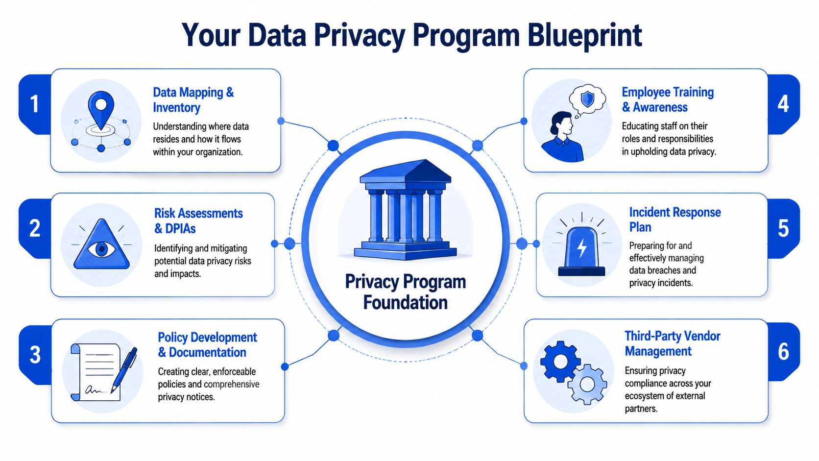 A diagram illustrating a comprehensive data privacy program blueprint with six key foundational steps for organizations.