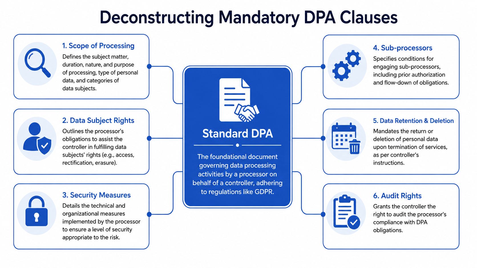 A diagram outlining the six mandatory clauses included in a standard data processing agreement for GDPR compliance.