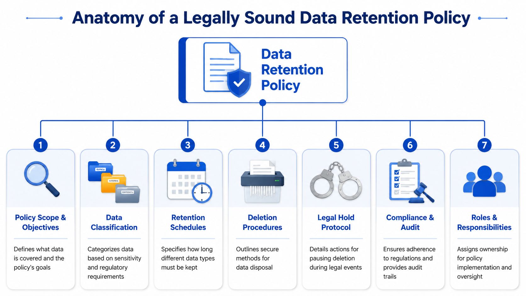 An infographic detailing the seven key components of a legally sound data retention policy for business compliance.