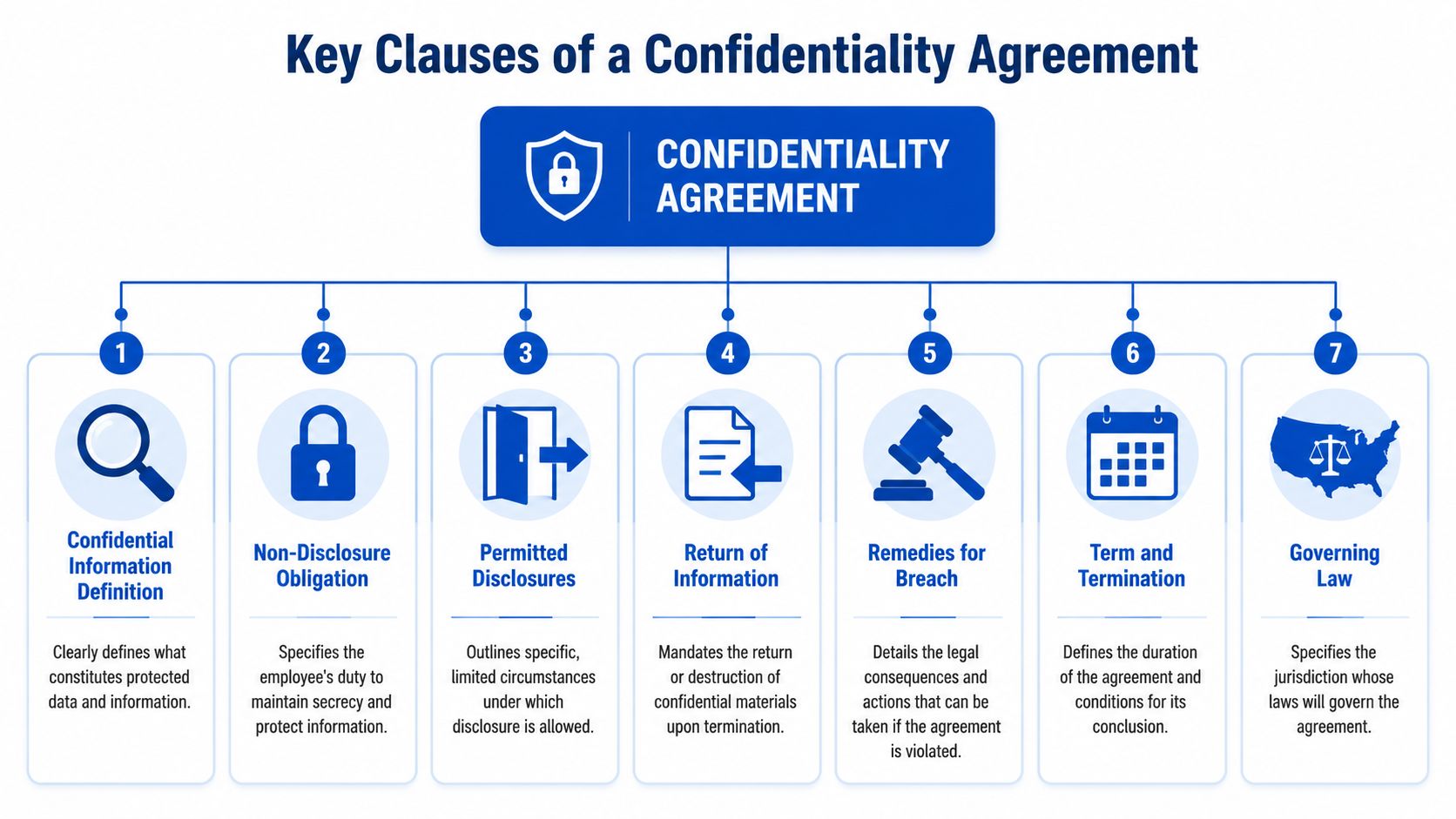 An infographic detailing seven essential clauses typically found in a standard legal confidentiality agreement document.