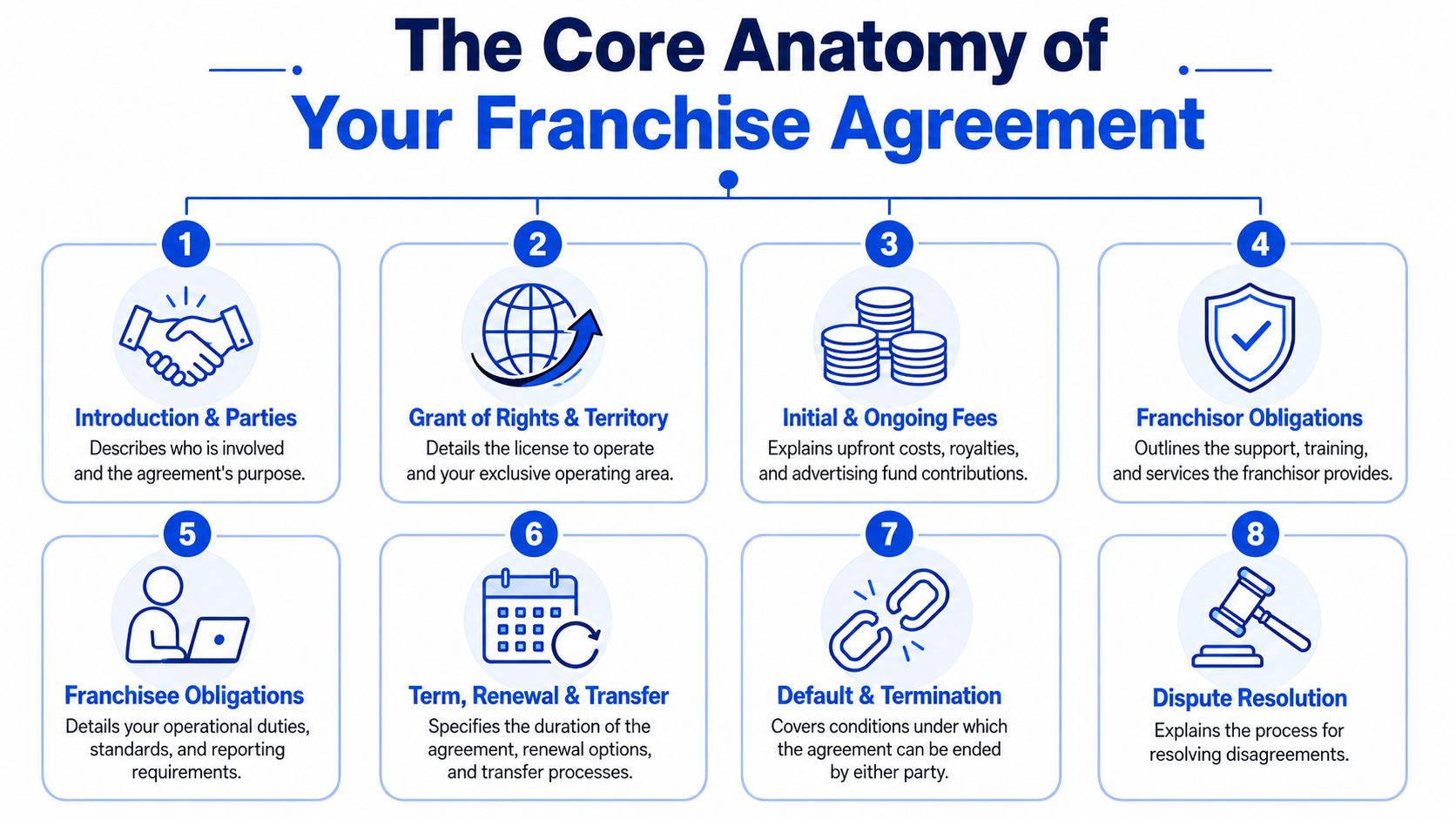 A diagram illustrating the eight core components of a franchise agreement, including legal and operational aspects.