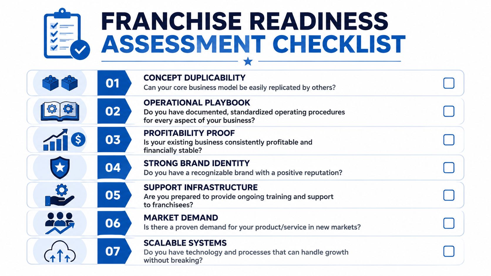 A franchise readiness assessment checklist outlining seven key business criteria for potential franchisors to evaluate.