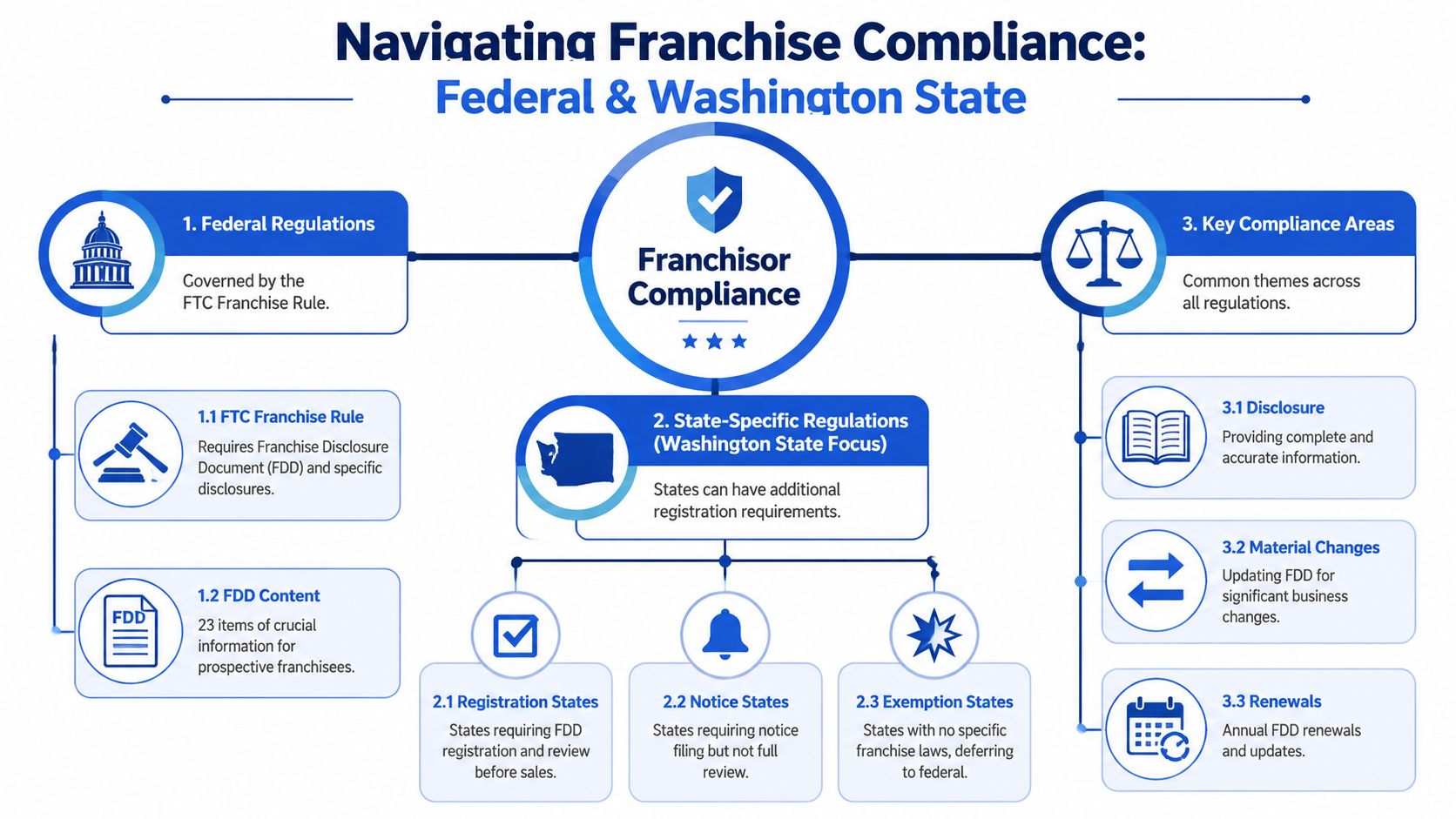 An infographic titled Navigating Franchise Compliance showing federal and Washington state legal requirements for franchise businesses.