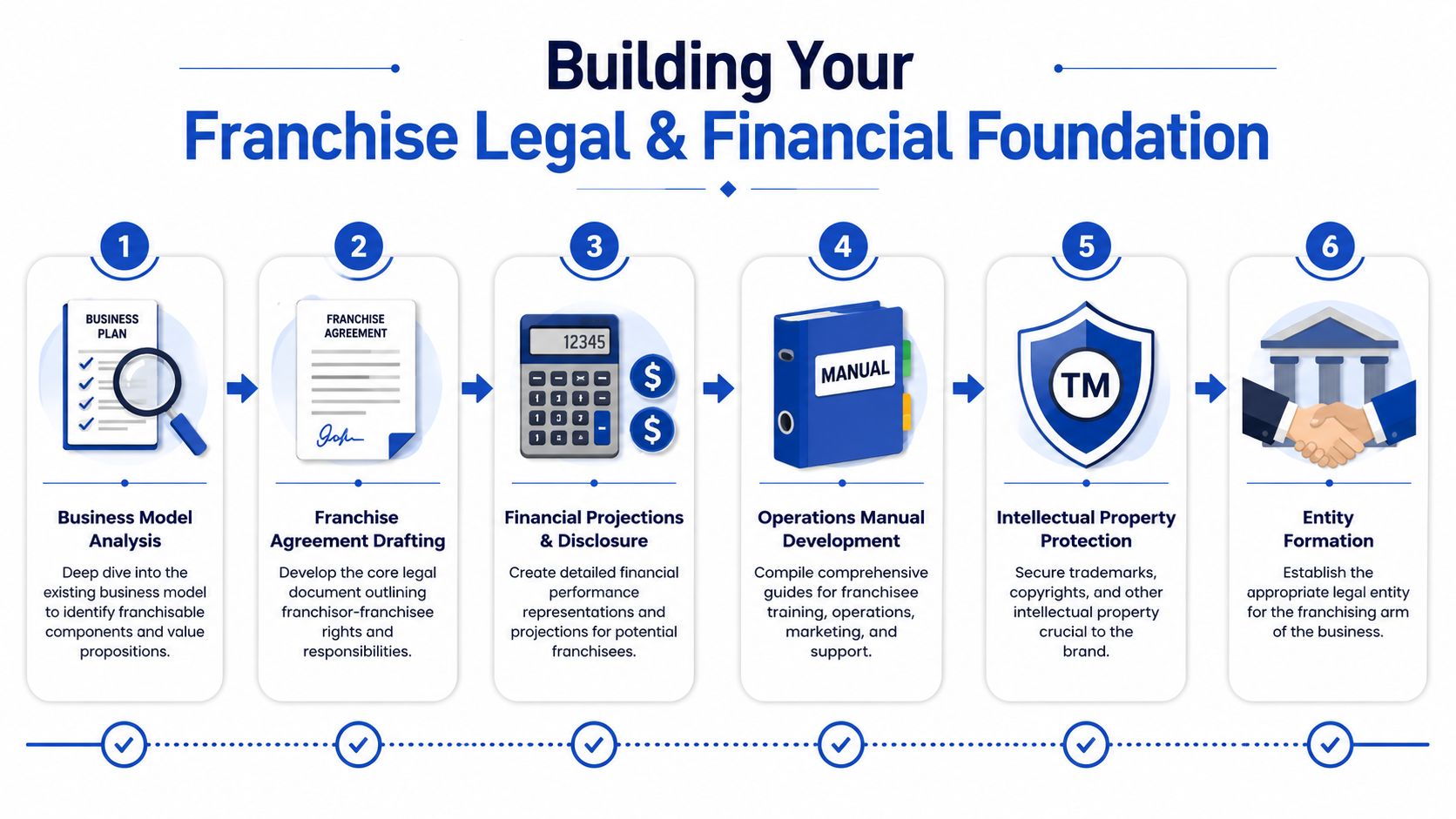A six-step infographic illustrating the essential legal and financial foundation required to become a franchisor successfully.