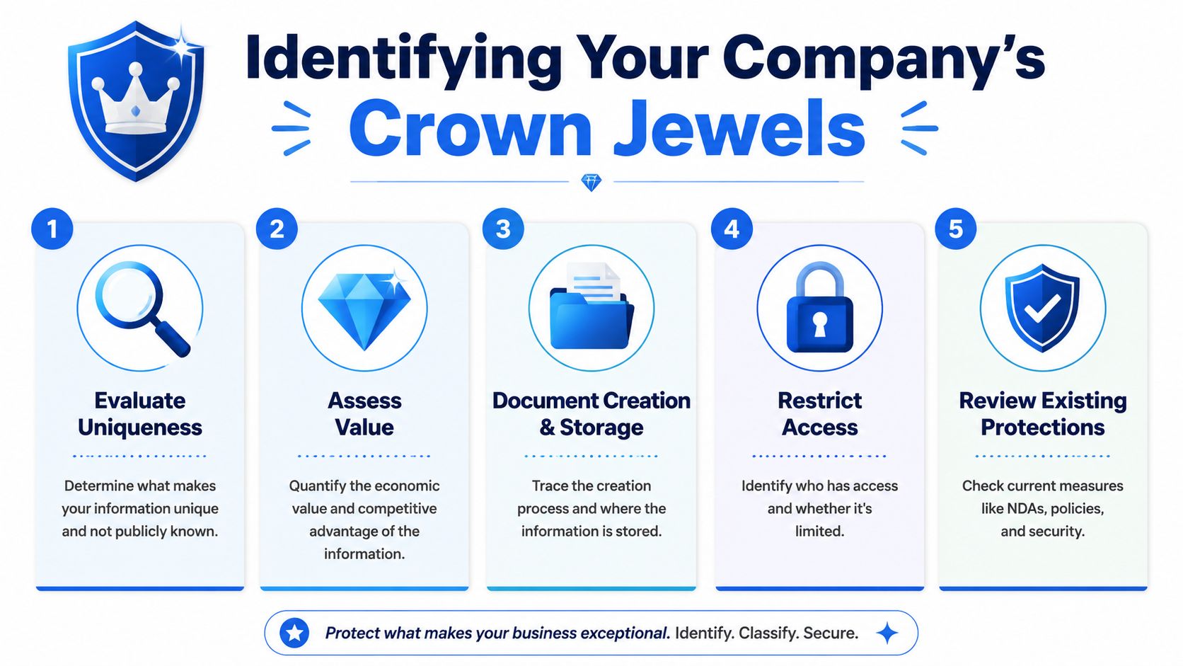 A 5-step infographic titled Identifying Your Company's Crown Jewels, illustrating the process of protecting sensitive business trade secrets.
