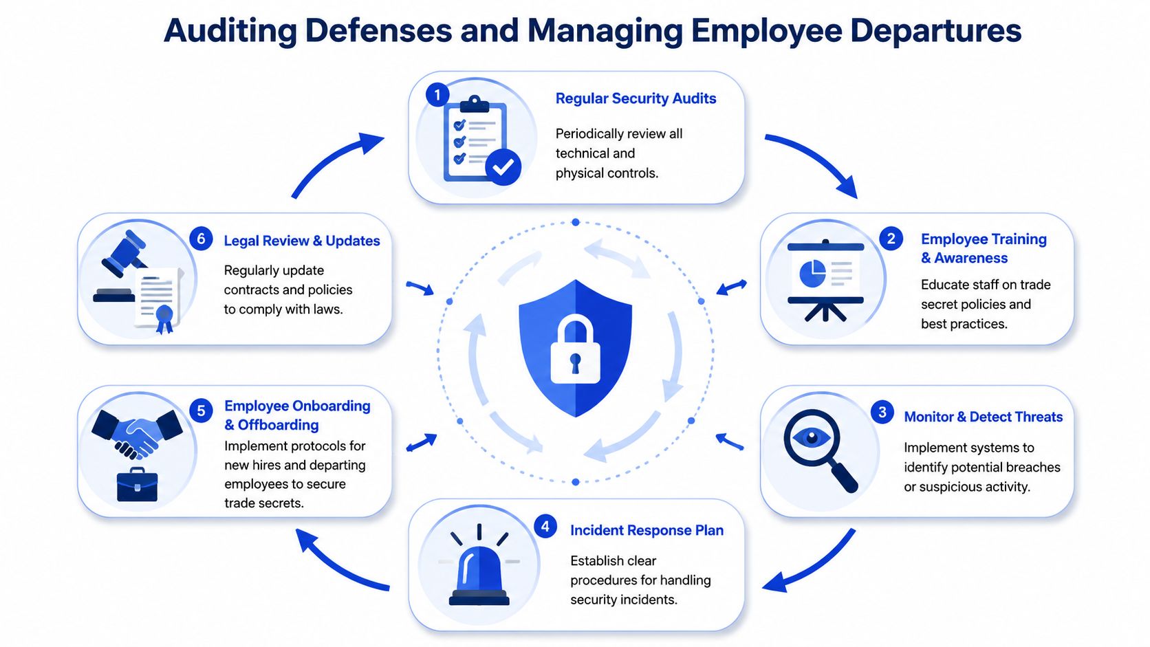 A circular infographic detailing six steps for auditing security defenses and managing employee departures to protect company secrets.