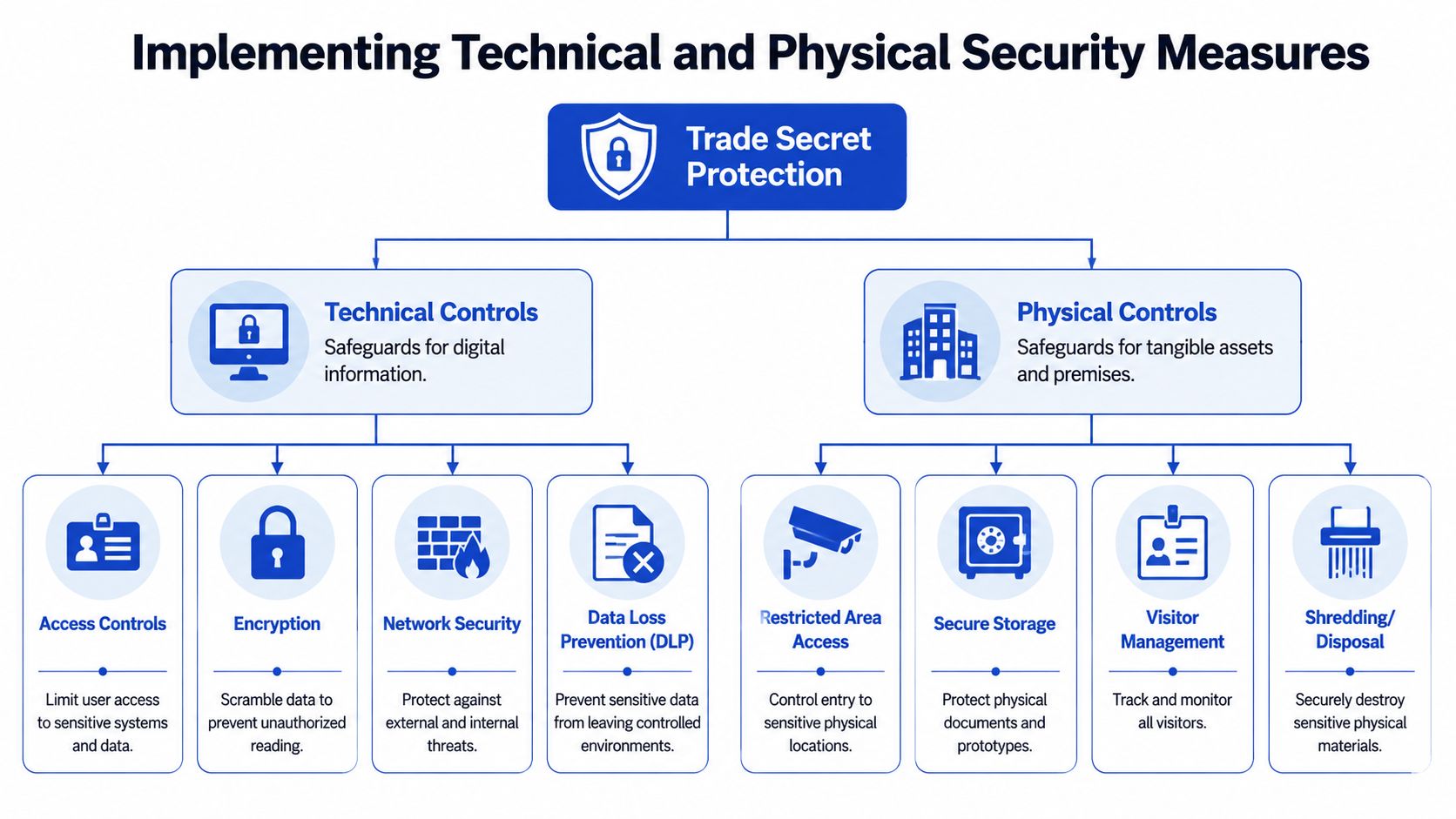 A flowchart detailing technical and physical security measures for comprehensive organizational trade secret protection and asset security.