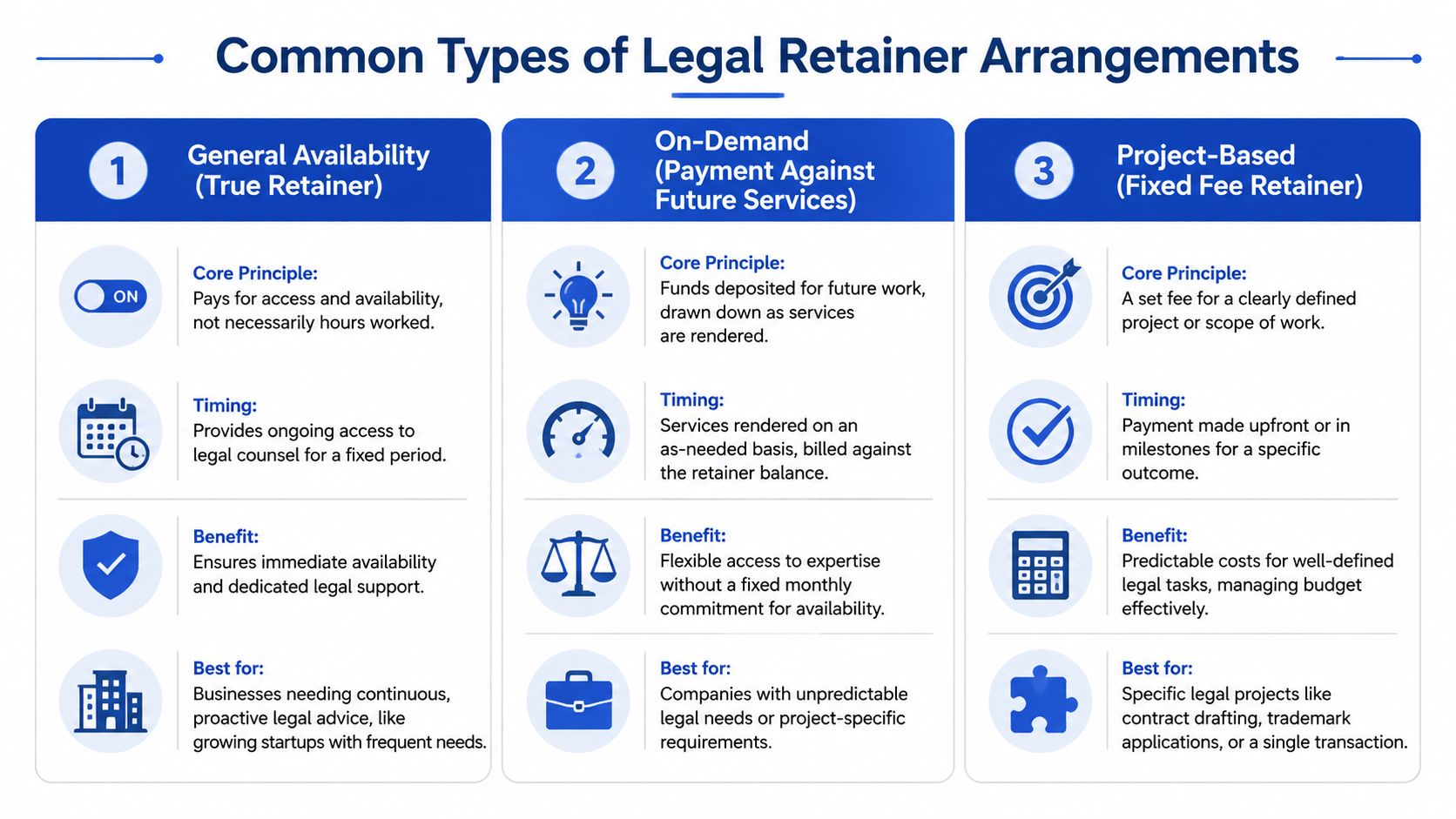 A chart illustrating the three common types of legal retainer agreements: general availability, on-demand, and project-based.