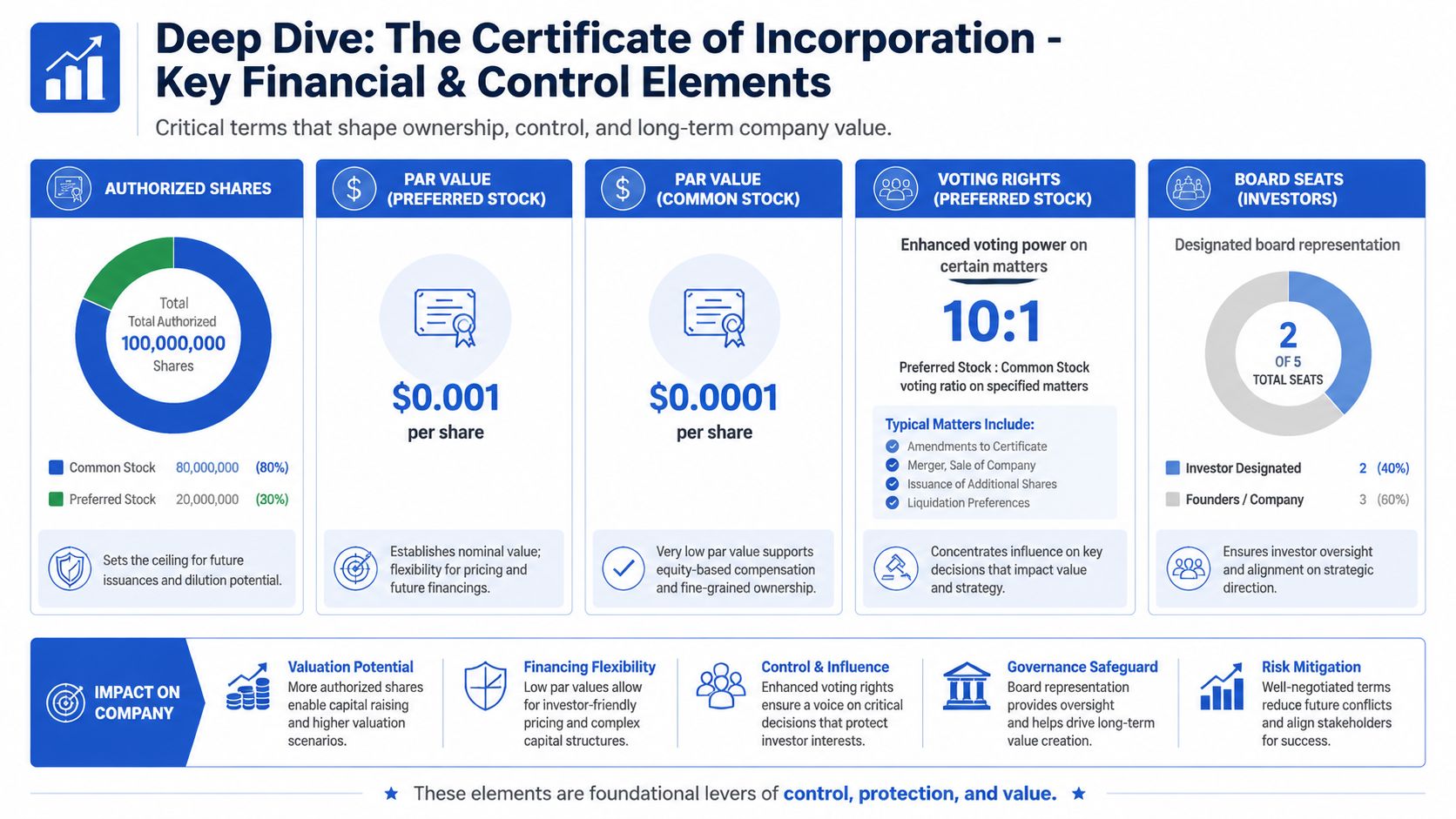 An infographic detailing key financial and control elements within a corporate certificate of incorporation for startups.