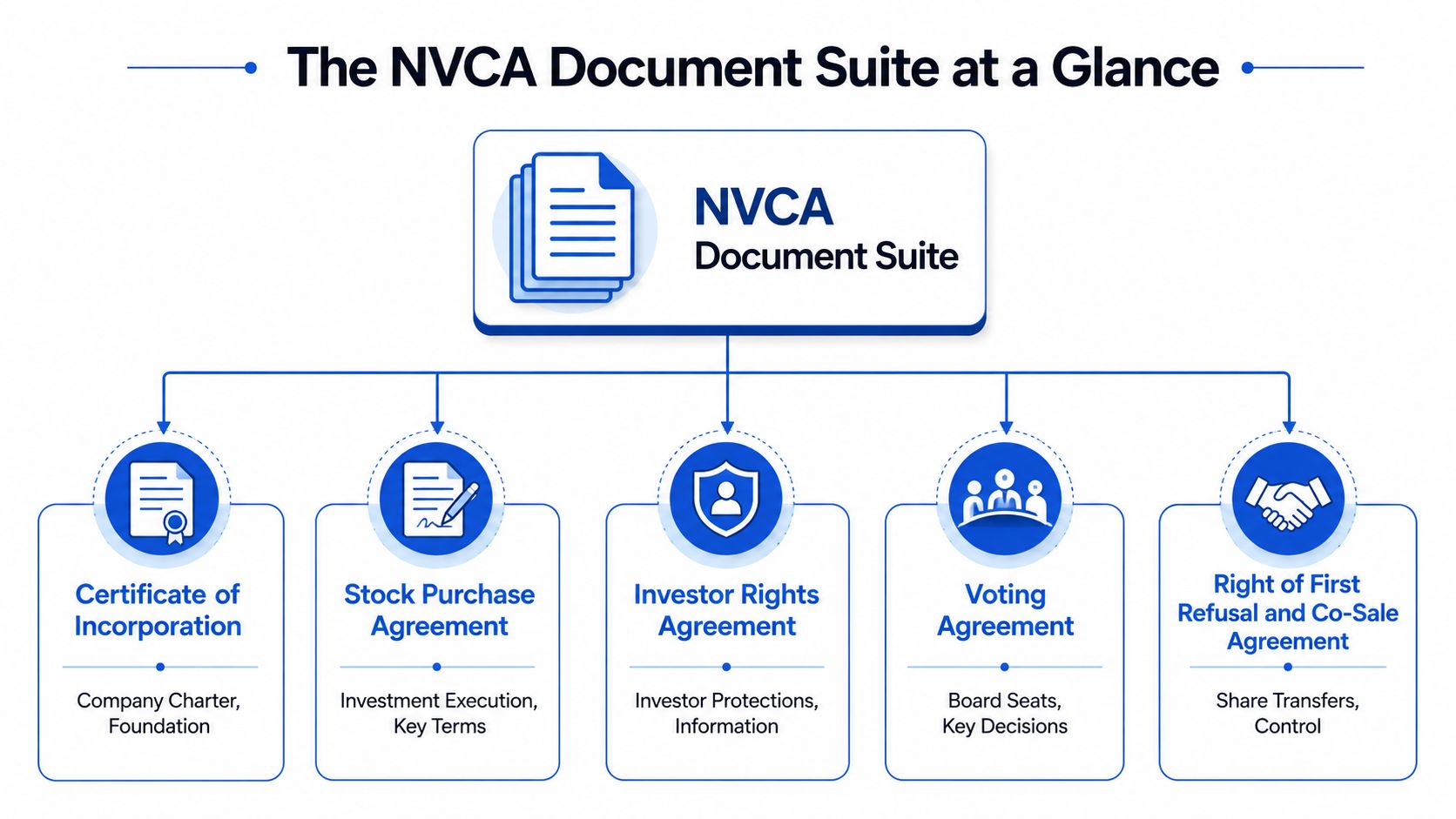 A diagram outlining the NVCA document suite including five essential legal agreements for venture capital investments.