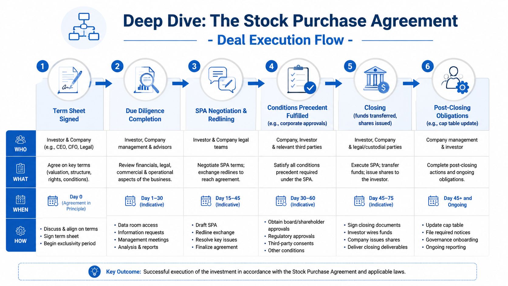 A six-step infographic illustrating the deal execution flow for a Stock Purchase Agreement from term sheet to post-closing.