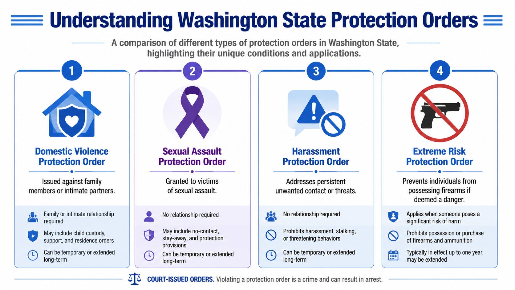 An infographic detailing four types of protection orders available in Washington State for legal assistance and safety.