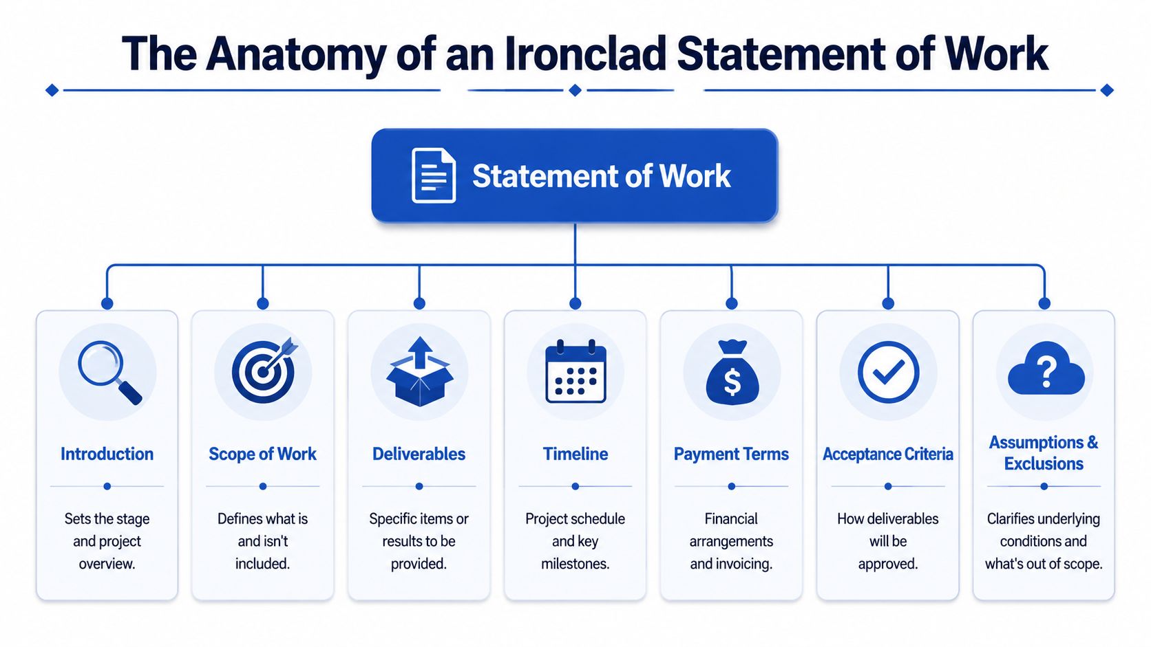 A diagram outlining the seven key sections that make up an effective statement of work document.