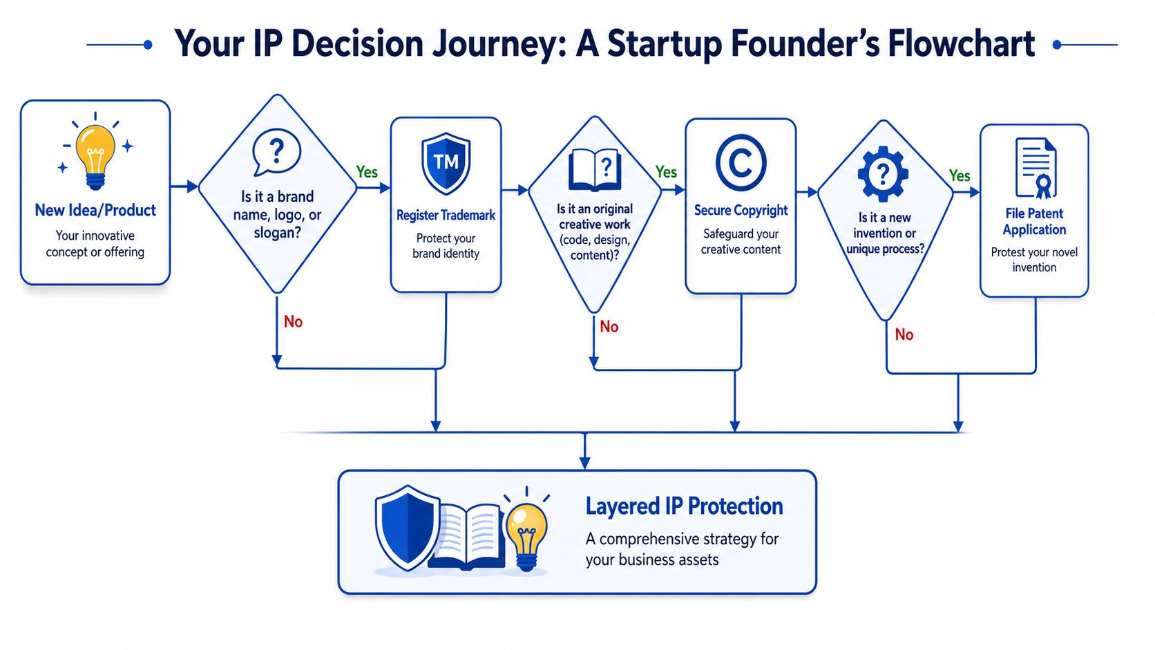 A flow chart titled Your IP Decision Journey showing steps to identify trademarks, copyrights, and patents.