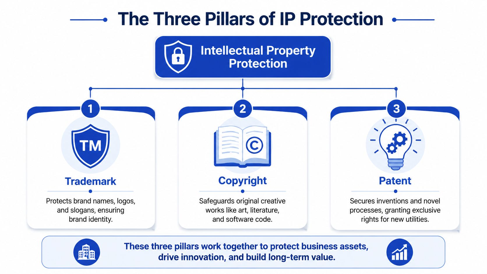 A diagram illustrating the three pillars of intellectual property protection: trademark, copyright, and patent.