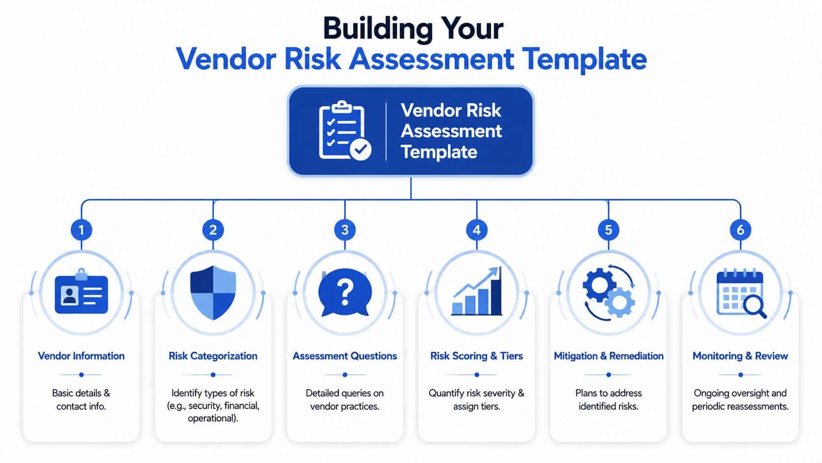 A diagram illustrating the six essential components of a comprehensive vendor risk assessment template.
