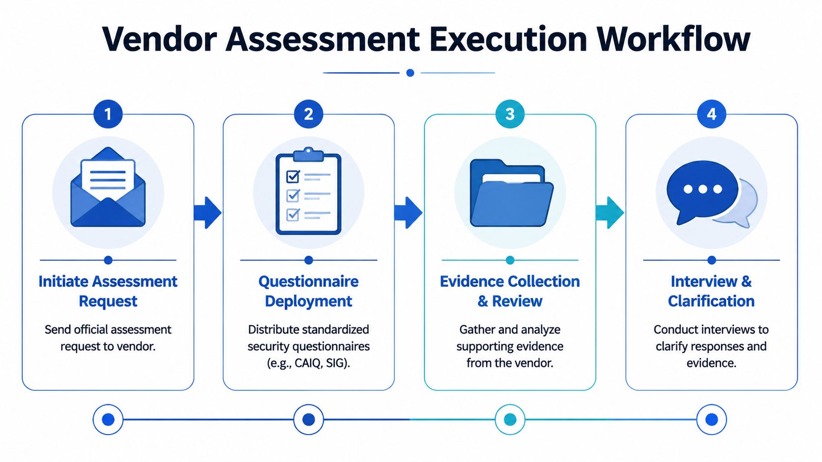 A flowchart showing the four stages of a vendor security assessment execution workflow from initiation to clarification.