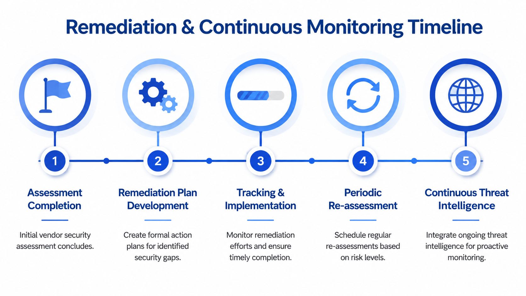 A five-step flowchart illustrating a remediation and continuous monitoring timeline for vendor security assessments.
