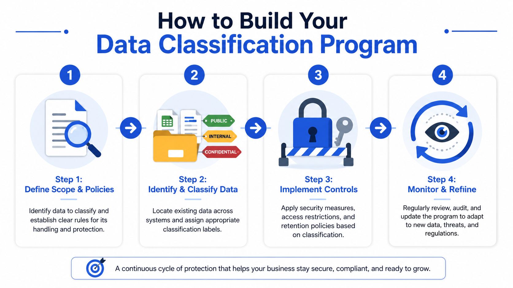 A four-step infographic illustrating the process of building a data classification program for business security.