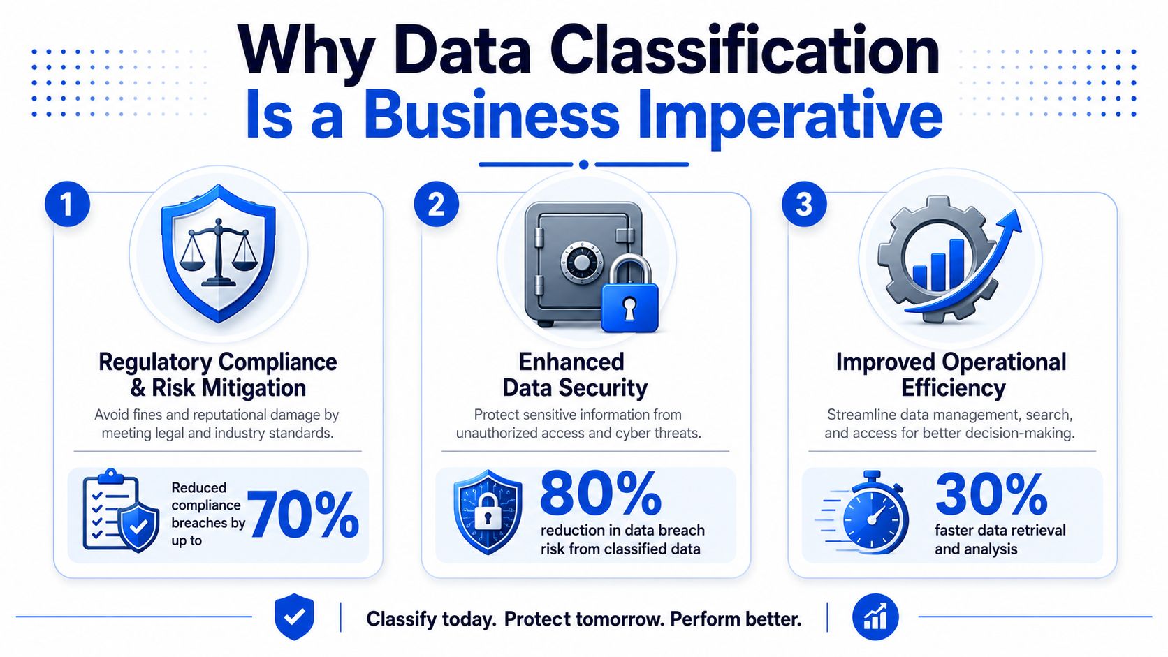 An infographic showing three main business benefits of data classification: compliance, security, and operational efficiency.
