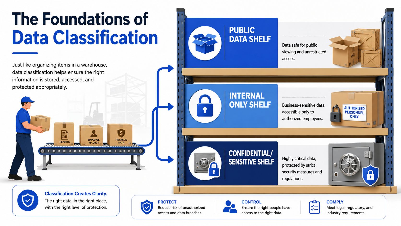 An infographic illustrating data classification using a warehouse shelf analogy with categories for public, internal, and confidential data.