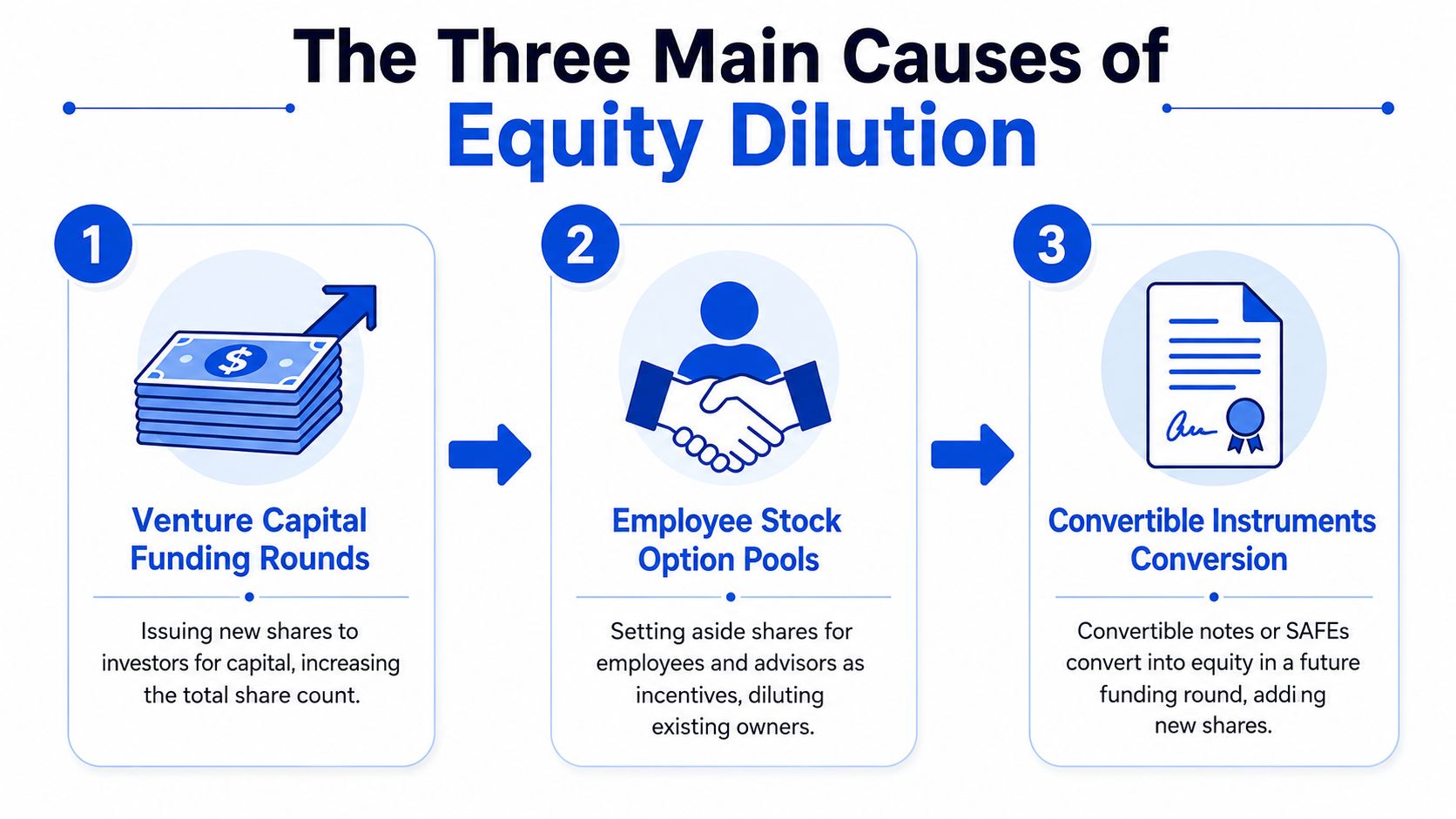 An infographic titled The Three Main Causes of Equity Dilution showing funding rounds, option pools, and convertible instruments.