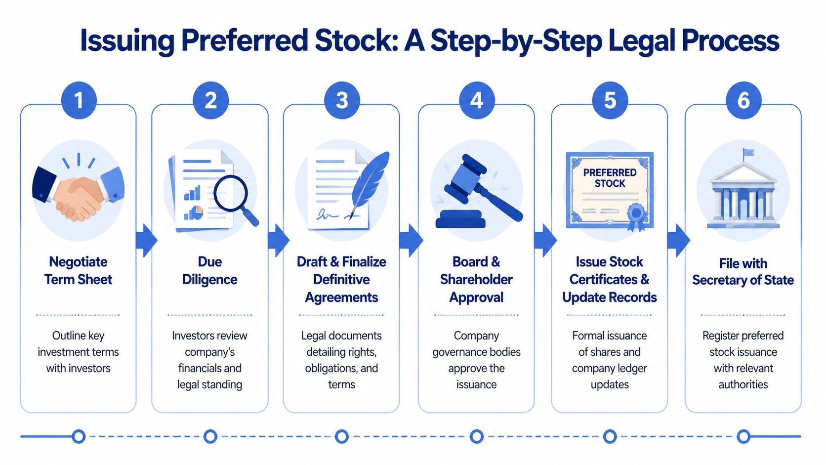 A diagram illustrating the six-step legal process for issuing preferred stock in a corporate environment.
