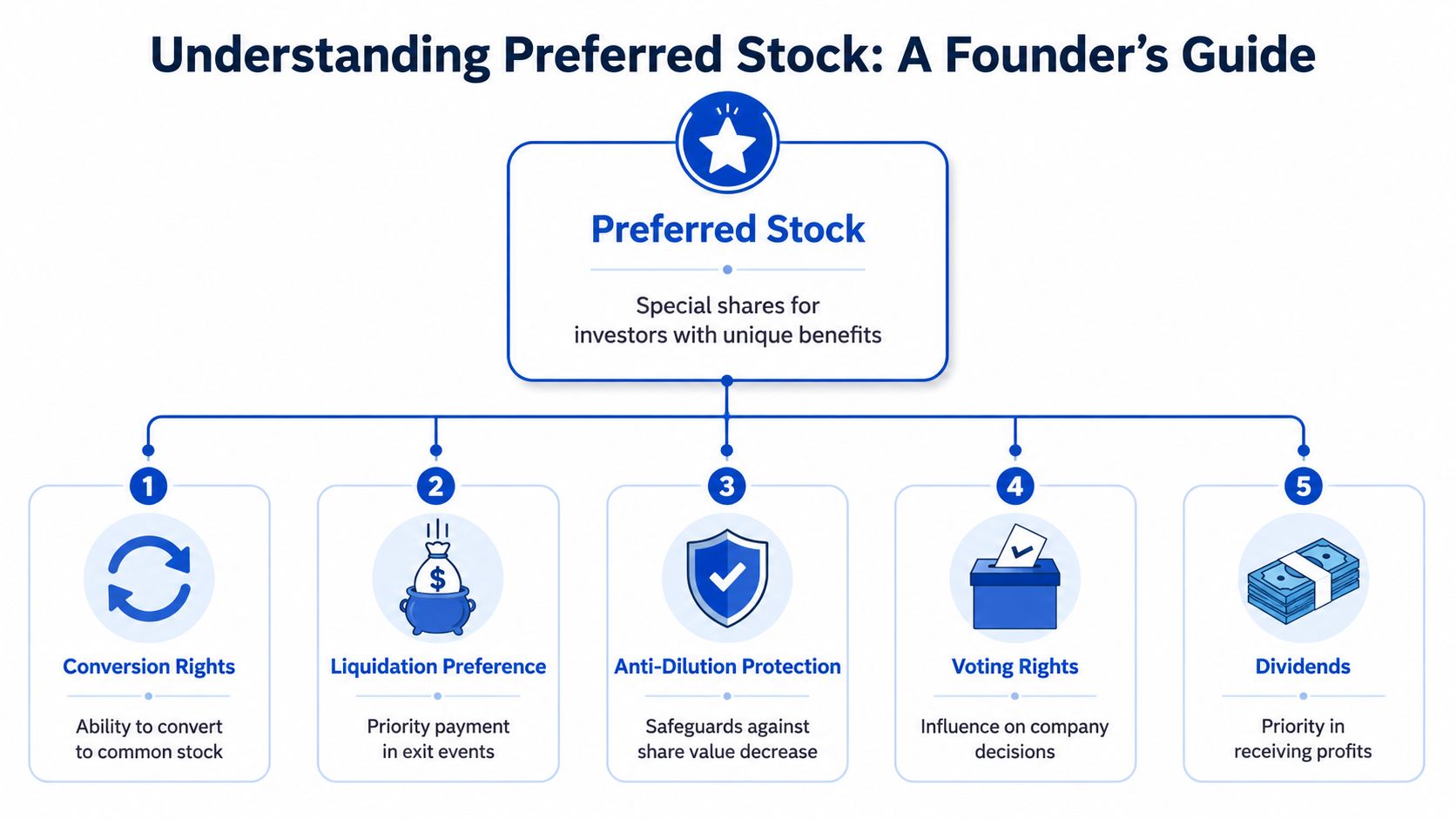 An infographic titled Understanding Preferred Stock for founders, highlighting five key investment rights and benefits.