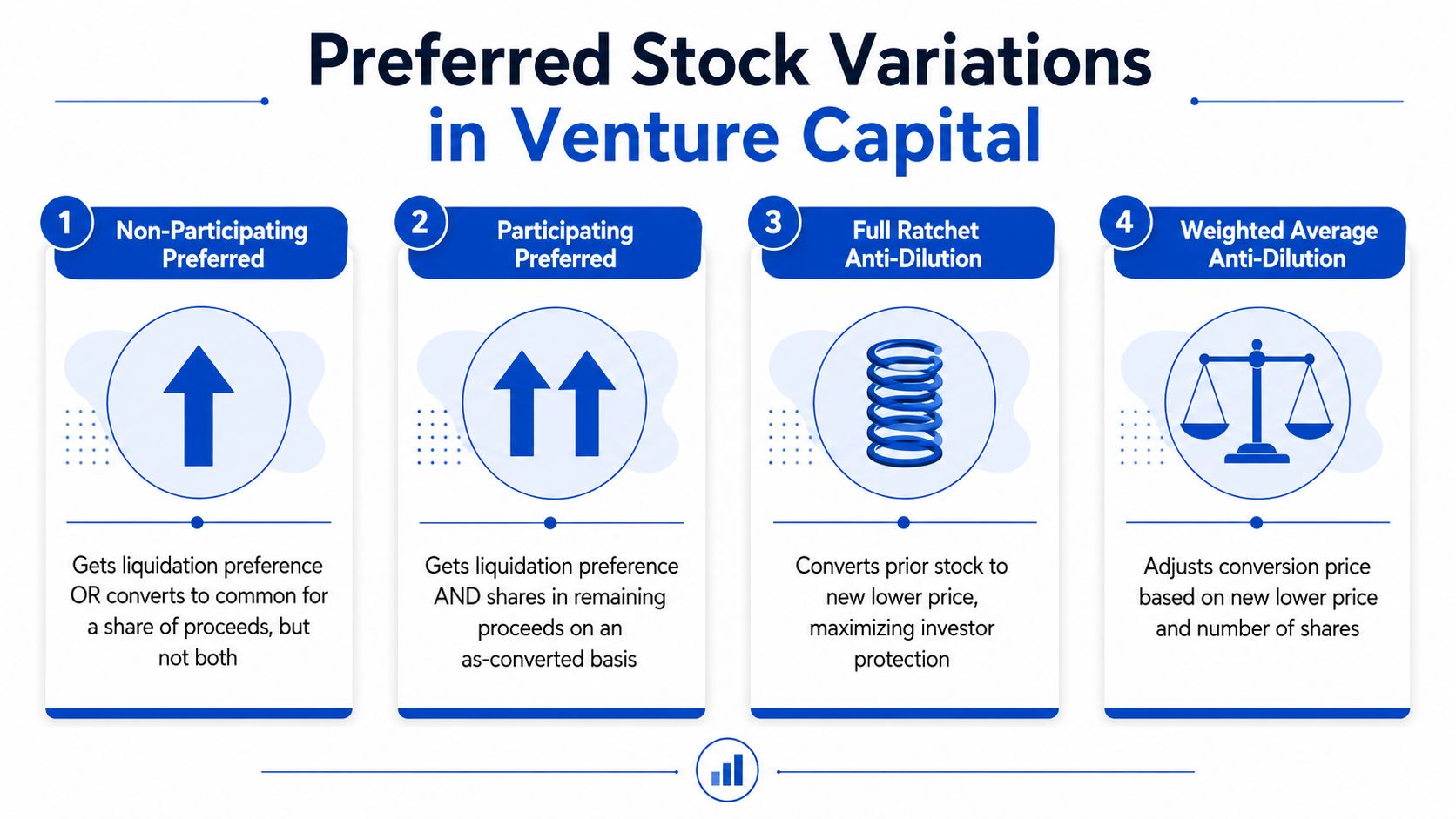 An infographic showing four common types of preferred stock variations used in venture capital financing deals.