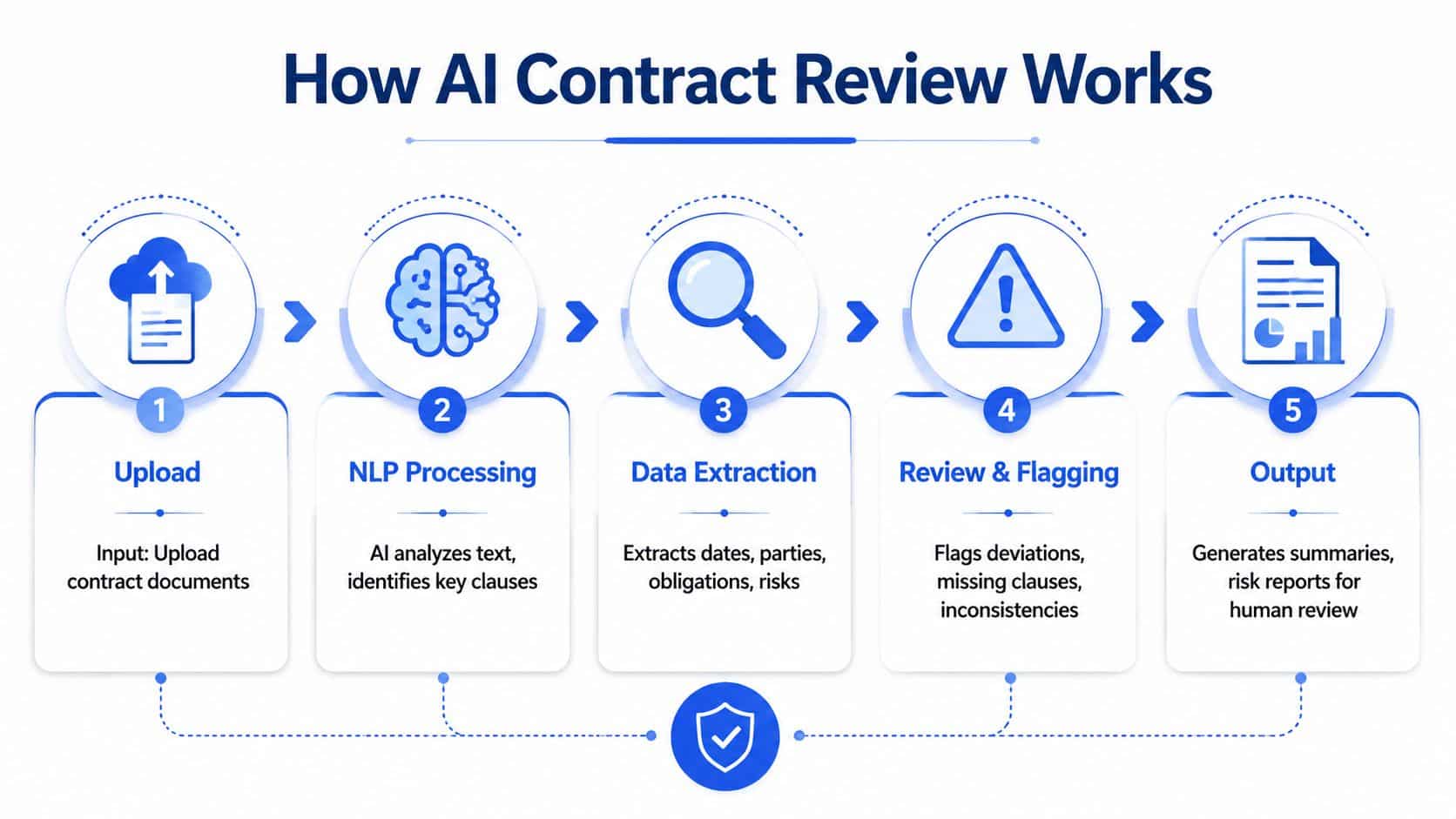 A five-step flowchart illustrating how AI technology automates and streamlines the legal contract review process.